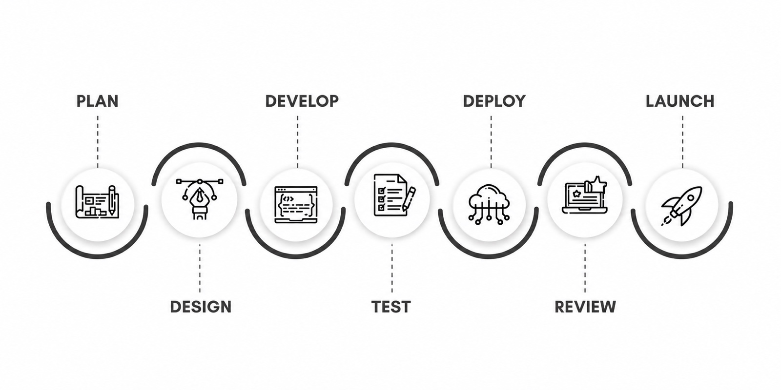 The run of a project: plan, design, develop, test, deploy, review, launch